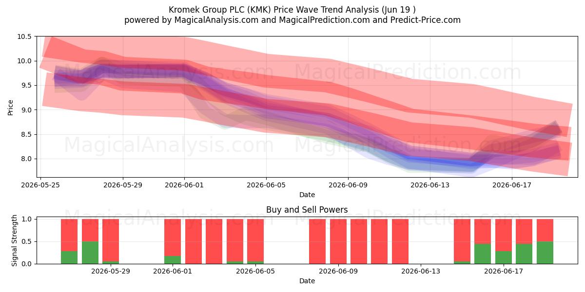  Kromek Group PLC (KMK) Support and Resistance area (18 Jun) 