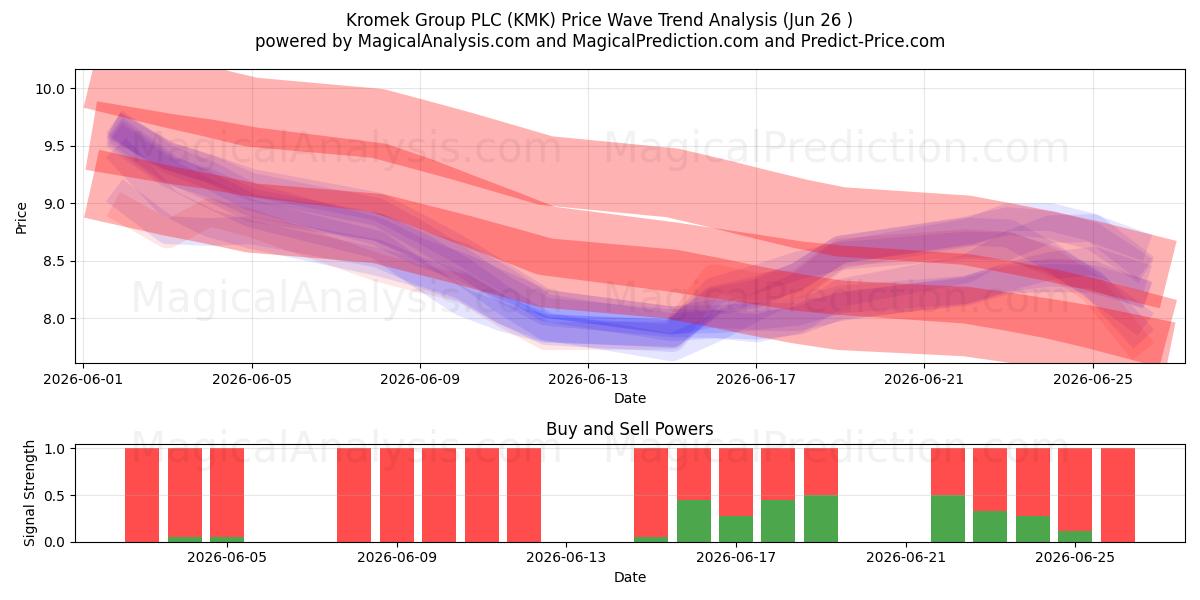  Kromek Group PLC (KMK) Support and Resistance area (25 Jun) 