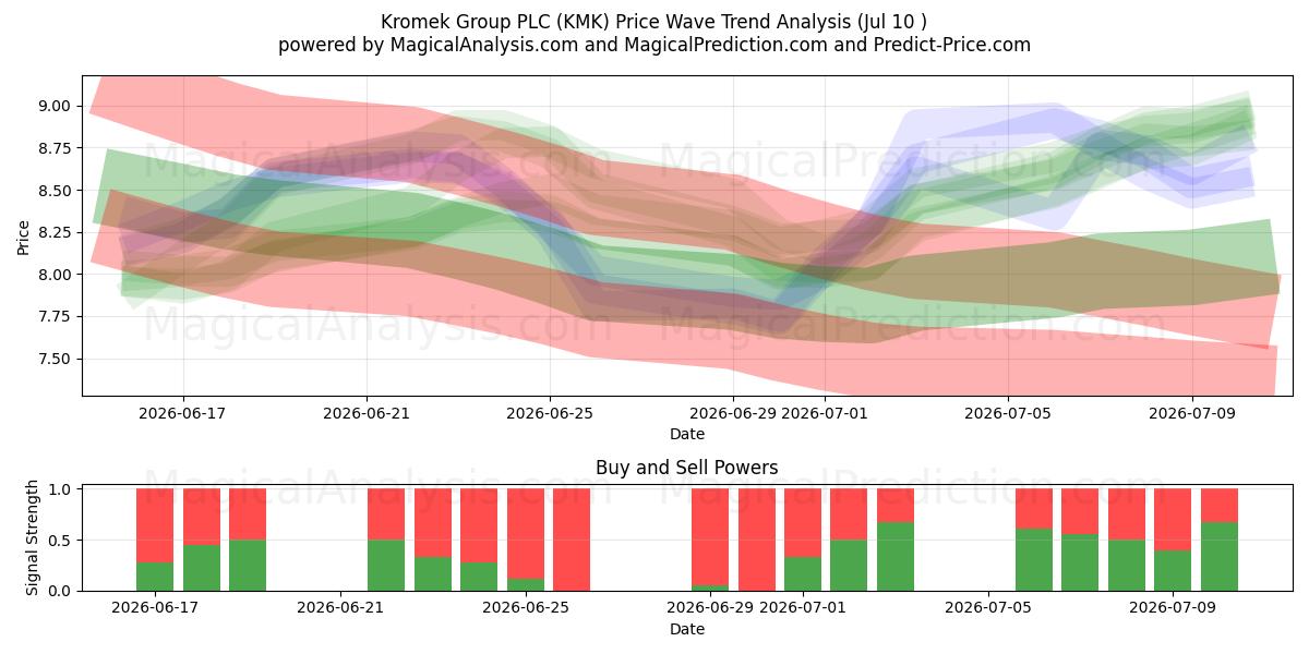  Kromek Group PLC (KMK) Support and Resistance area (09 Jul) 