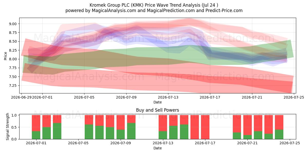 Kromek Group PLC (KMK) Support and Resistance area (23 Jul) 