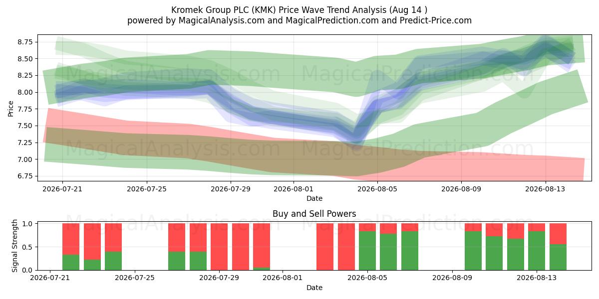  Kromek Group PLC (KMK) Support and Resistance area (13 Aug) 