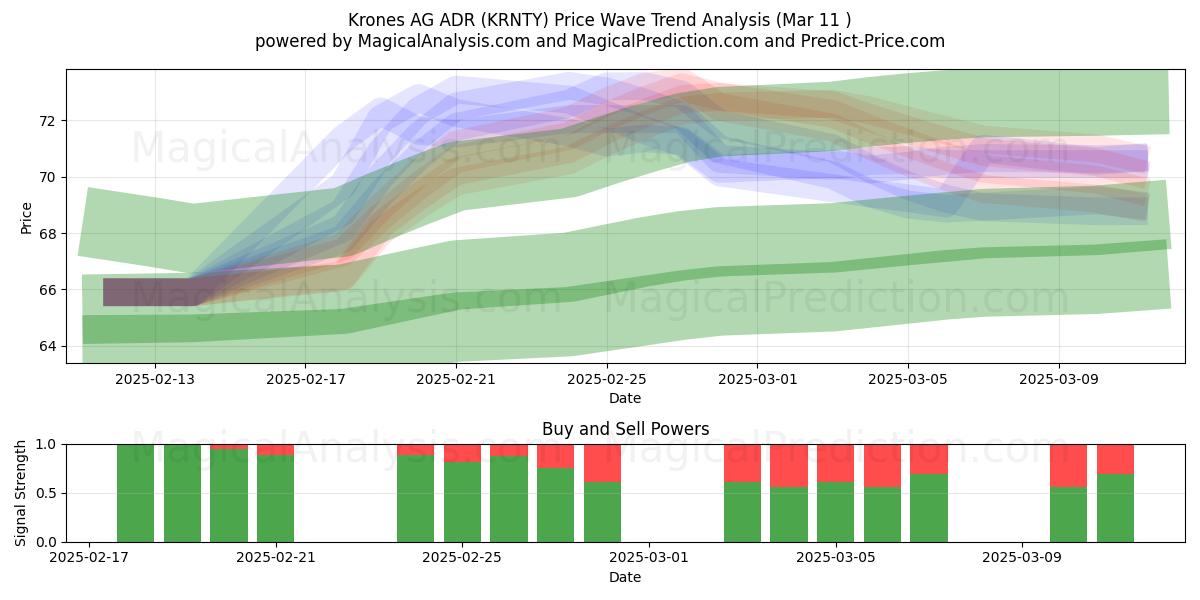  Krones AG ADR (KRNTY) Support and Resistance area (14 Mar) 