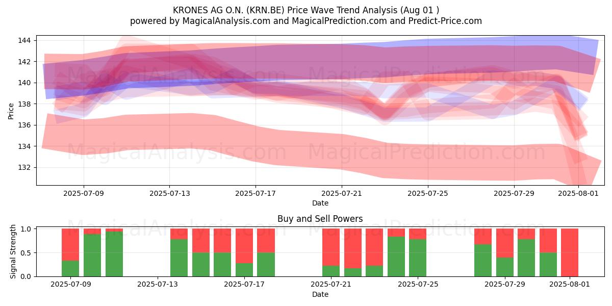  KRONES AG O.N. (KRN.BE) Support and Resistance area (31 Jul) 