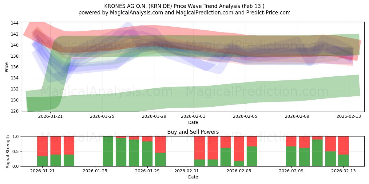  KRONES AG O.N. (KRN.DE) Support and Resistance area (12 Feb) 
