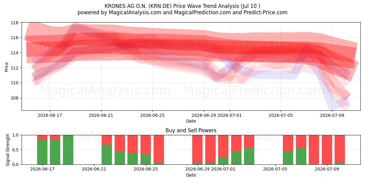  KRONES AG O.N. (KRN.DE) Support and Resistance area (09 Jul) 