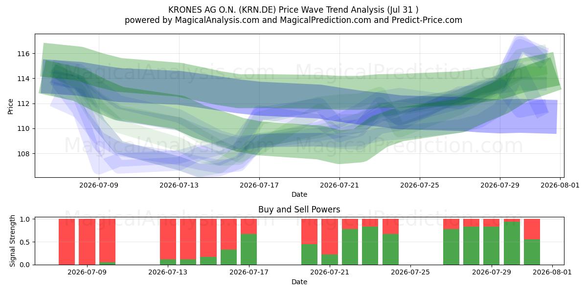  KRONES AG O.N. (KRN.DE) Support and Resistance area (30 Jul) 