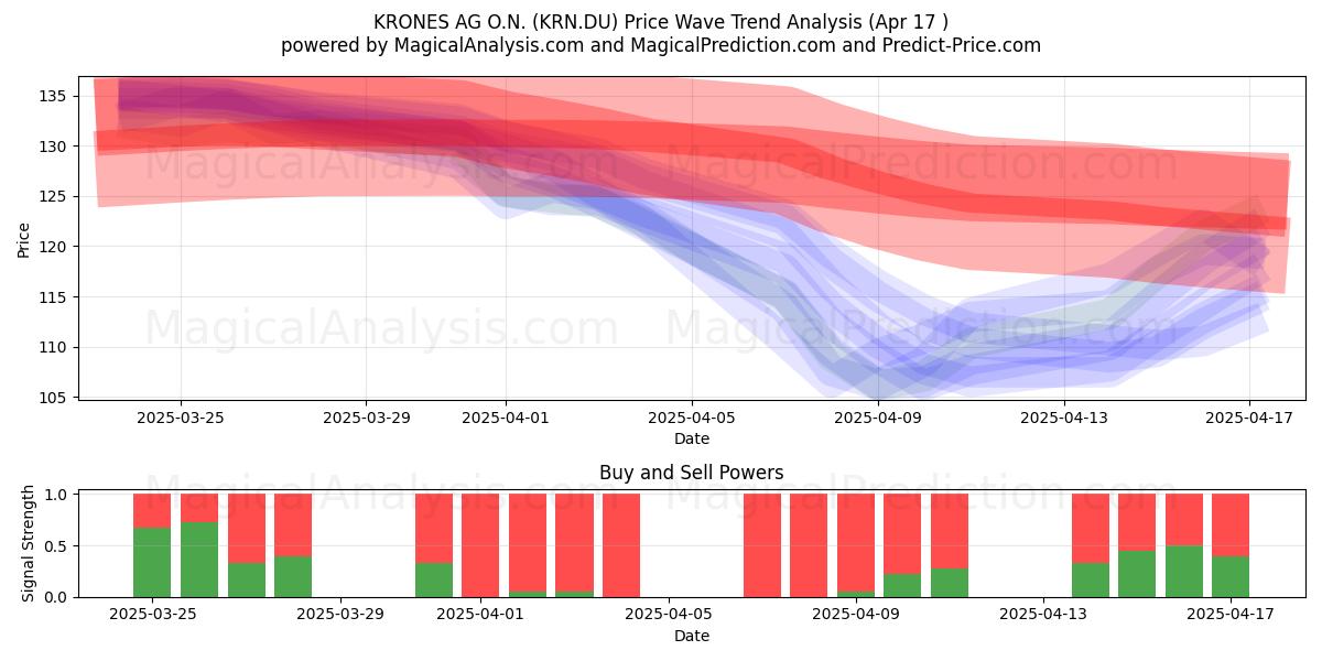  KRONES AG O.N. (KRN.DU) Support and Resistance area (17 Apr) 