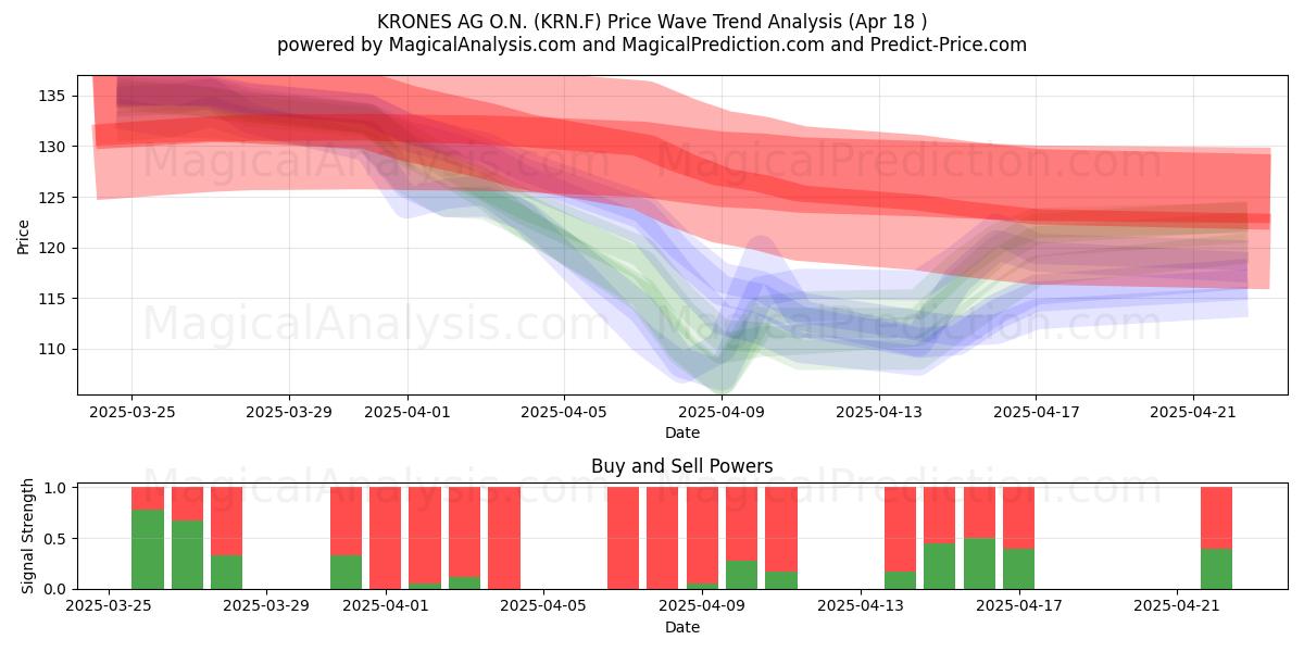  KRONES AG O.N. (KRN.F) Support and Resistance area (18 Apr) 