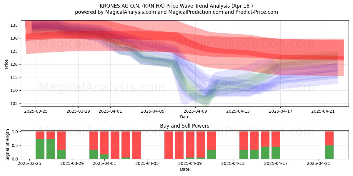  KRONES AG O.N. (KRN.HA) Support and Resistance area (18 Apr) 