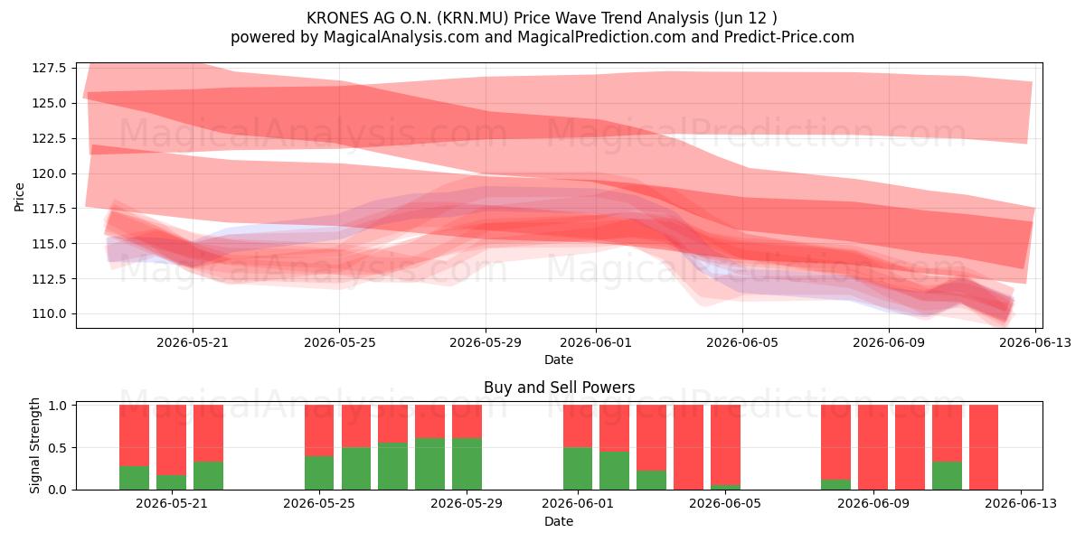  KRONES AG O.N. (KRN.MU) Support and Resistance area (11 Jun) 