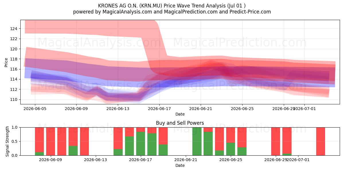  KRONES AG O.N. (KRN.MU) Support and Resistance area (30 Jun) 
