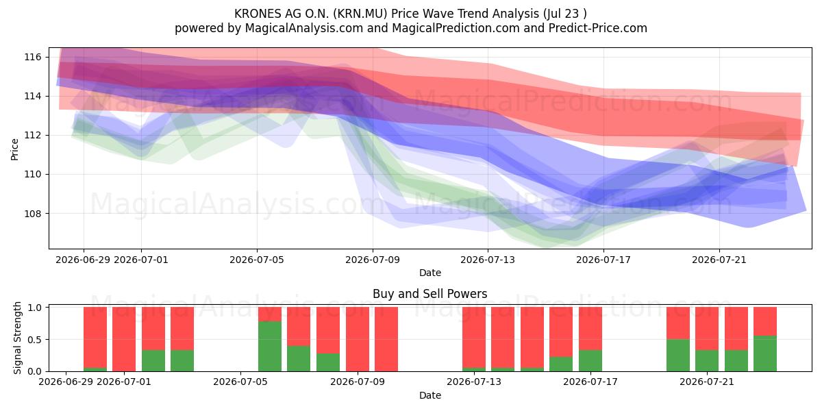  KRONES AG O.N. (KRN.MU) Support and Resistance area (22 Jul) 