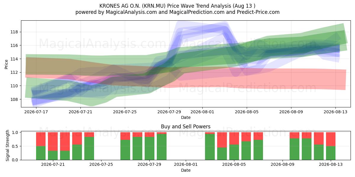  KRONES AG O.N. (KRN.MU) Support and Resistance area (12 Aug) 
