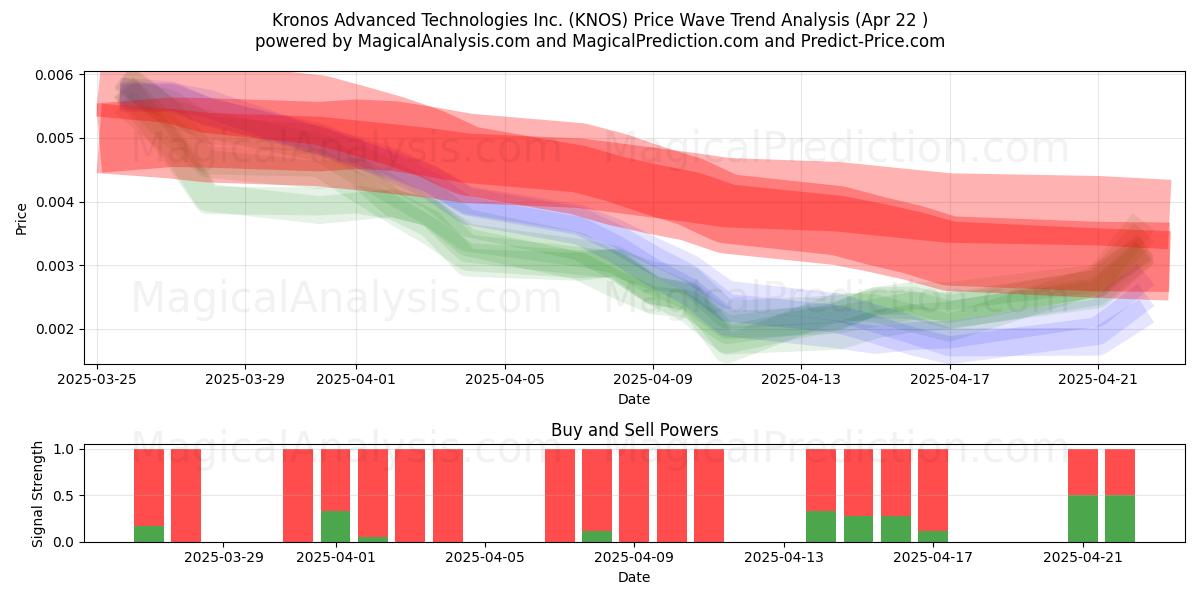 Kronos Advanced Technologies Inc. (KNOS) Support and Resistance area (22 Apr) 