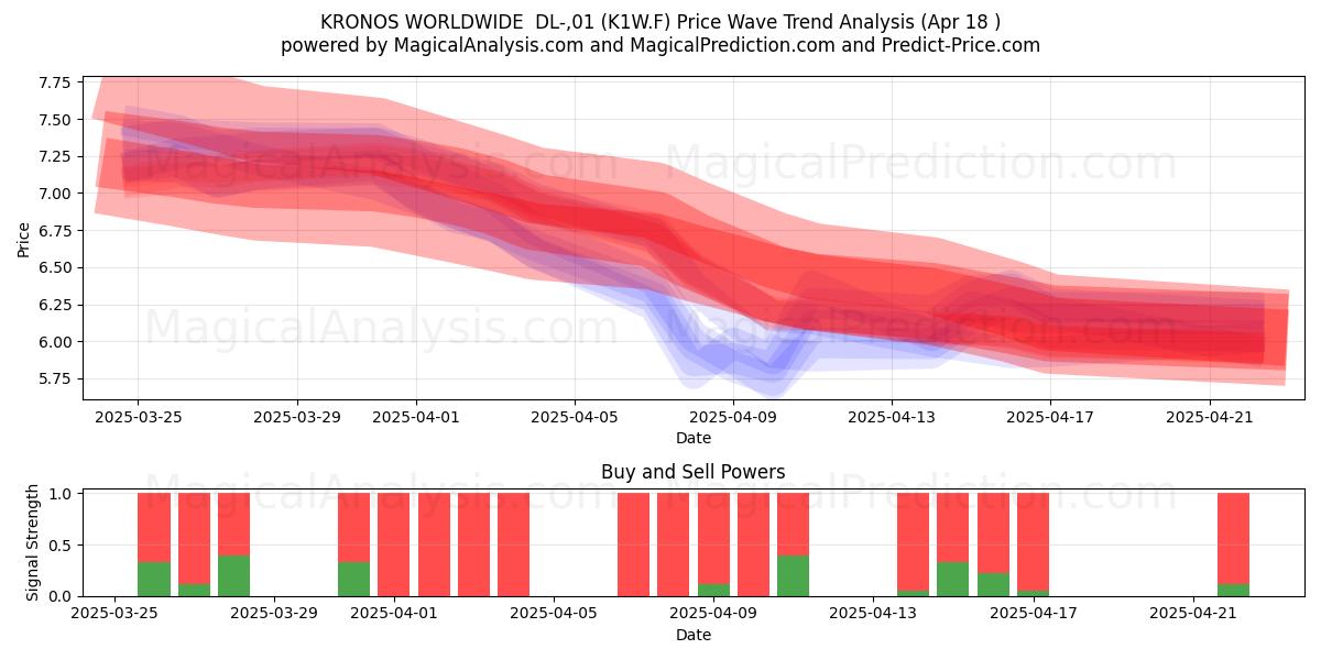  KRONOS WORLDWIDE  DL-,01 (K1W.F) Support and Resistance area (18 Apr) 