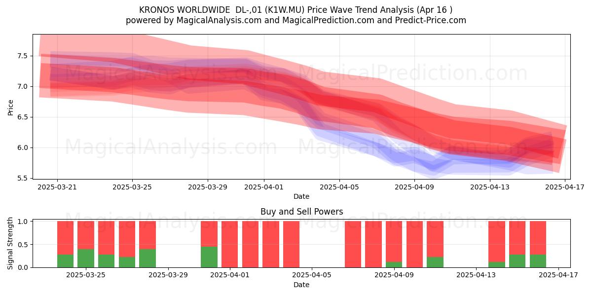  KRONOS WORLDWIDE  DL-,01 (K1W.MU) Support and Resistance area (16 Apr) 