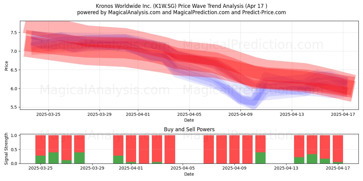 Kronos Worldwide Inc. (K1W.SG) Support and Resistance area (17 Apr) 