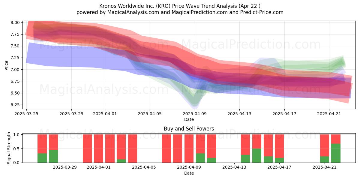  Kronos Worldwide Inc. (KRO) Support and Resistance area (22 Apr) 