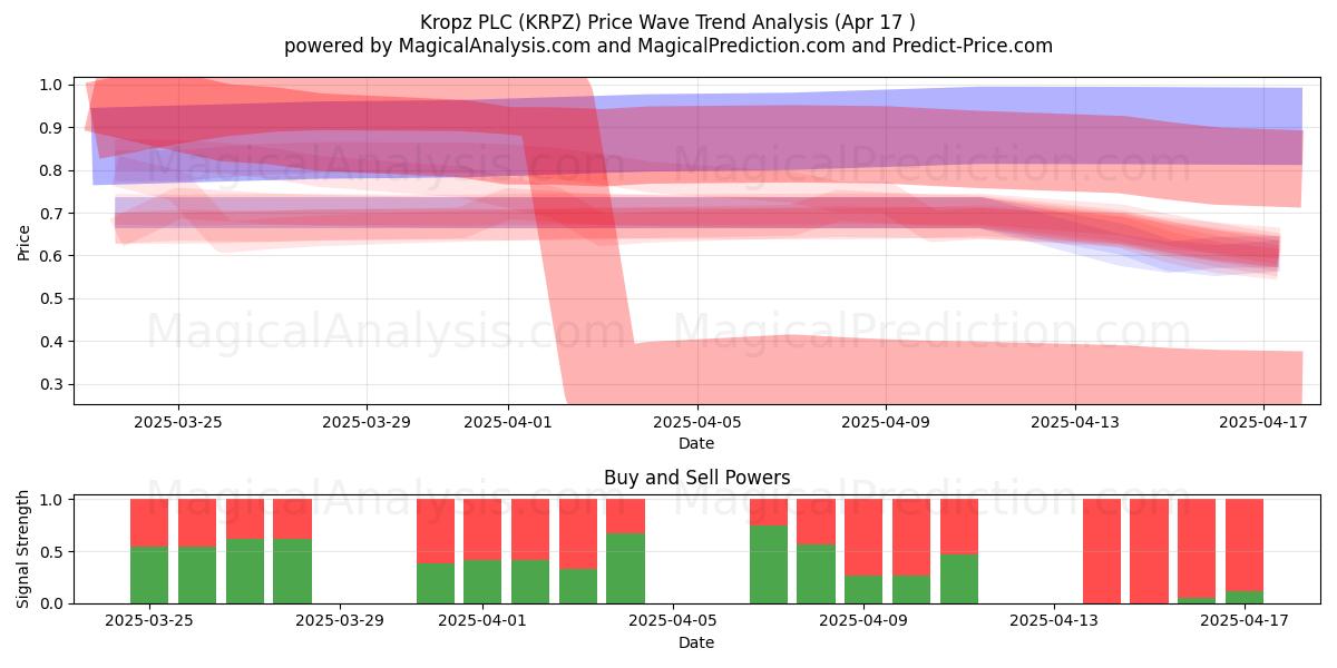  Kropz PLC (KRPZ) Support and Resistance area (17 Apr) 