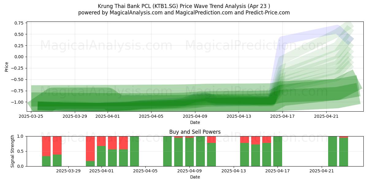  Krung Thai Bank PCL (KTB1.SG) Support and Resistance area (23 Apr) 