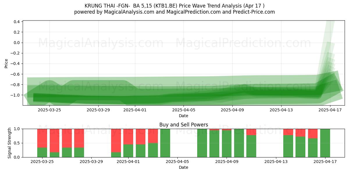  KRUNG THAI -FGN-  BA 5,15 (KTB1.BE) Support and Resistance area (17 Apr) 