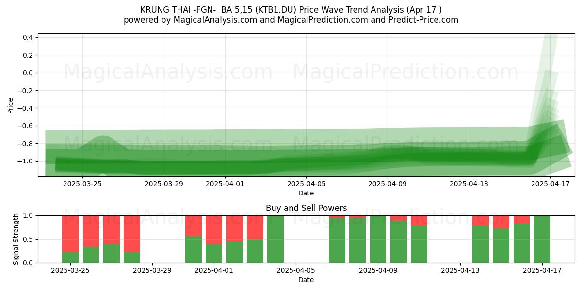  KRUNG THAI -FGN-  BA 5,15 (KTB1.DU) Support and Resistance area (17 Apr) 