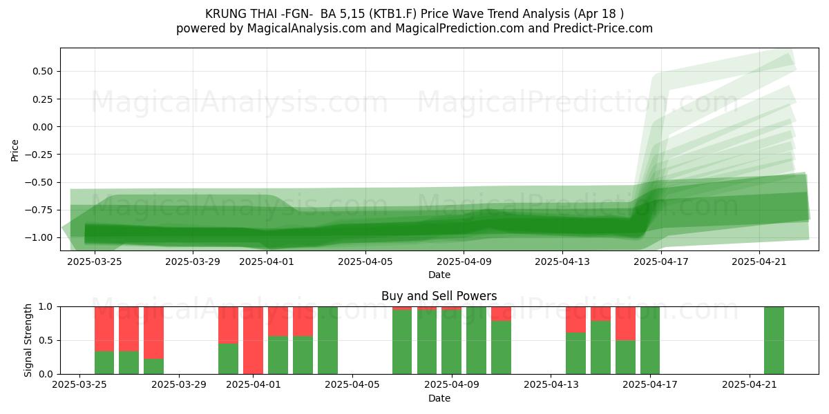  KRUNG THAI -FGN-  BA 5,15 (KTB1.F) Support and Resistance area (18 Apr) 