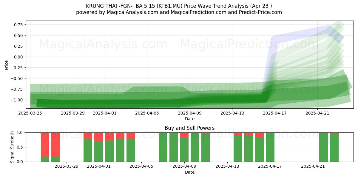  KRUNG THAI -FGN-  BA 5,15 (KTB1.MU) Support and Resistance area (23 Apr) 