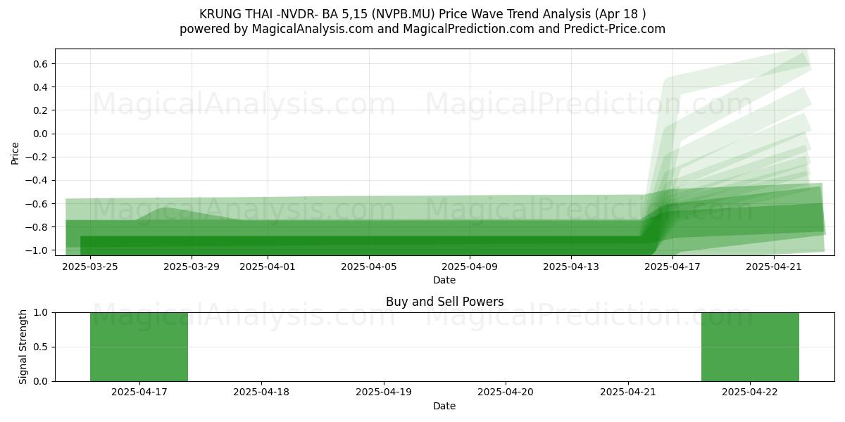  KRUNG THAI -NVDR- BA 5,15 (NVPB.MU) Support and Resistance area (18 Apr) 