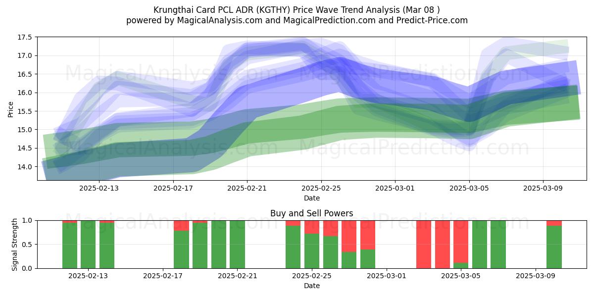  Krungthai Card PCL ADR (KGTHY) Support and Resistance area (08 Mar) 