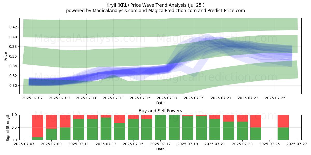 克雷尔 (KRL) Support and Resistance area (24 Jul) 