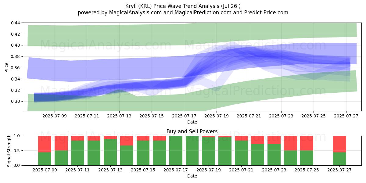  Kryll (KRL) Support and Resistance area (25 Jul) 