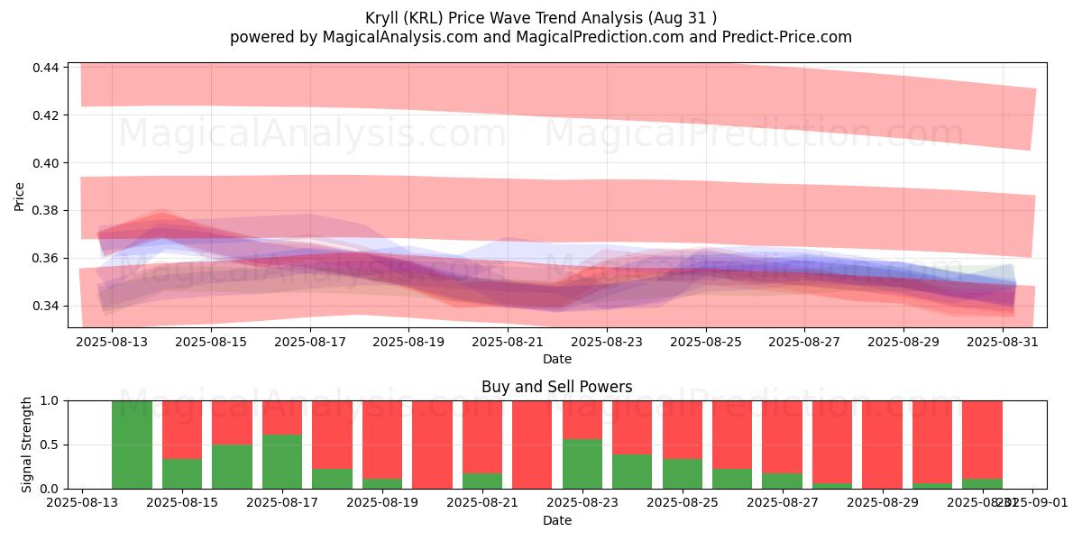  Kryll (KRL) Support and Resistance area (01 Aug) 