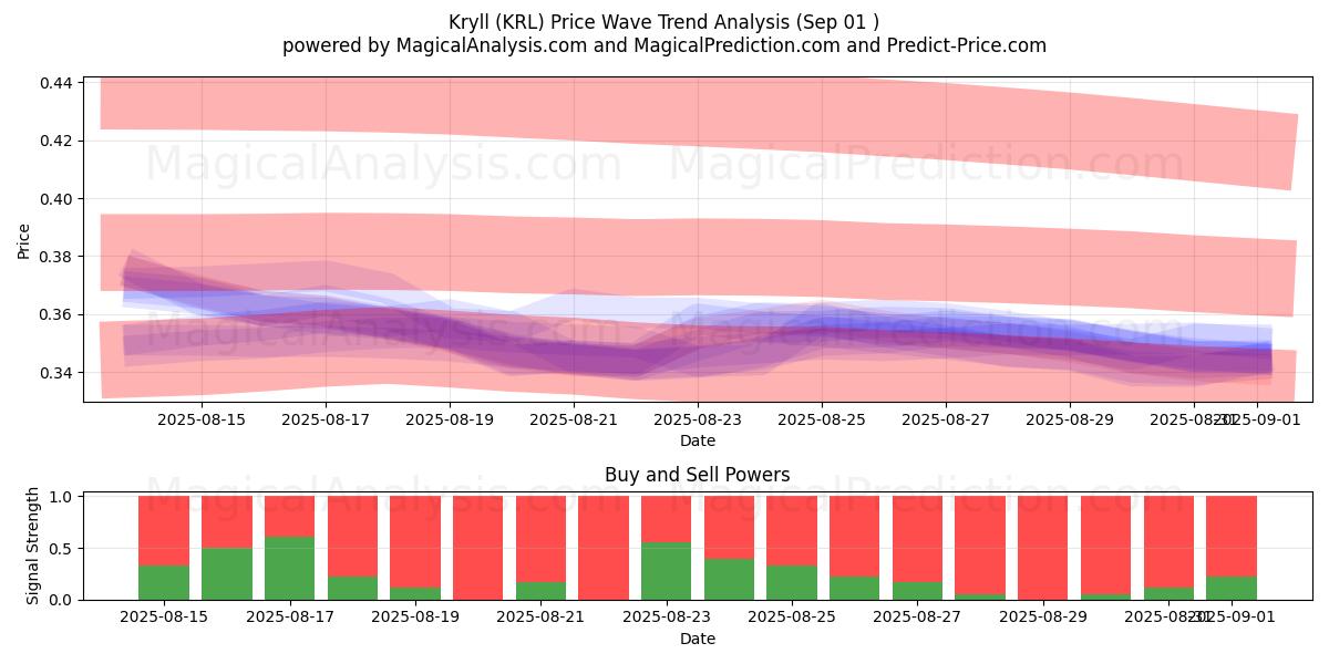  كريل (KRL) Support and Resistance area (30 Aug) 