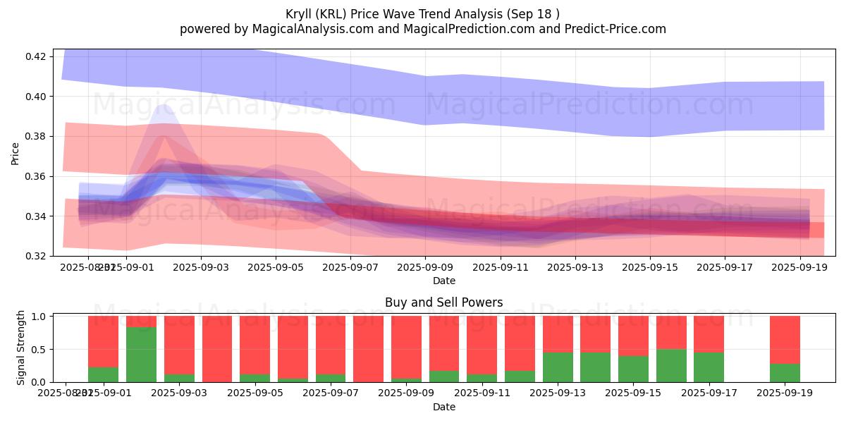 Kryll (KRL) Support and Resistance area (16 Sep) 