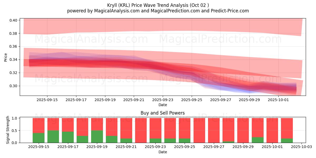  Kryll (KRL) Support and Resistance area (01 Oct) 