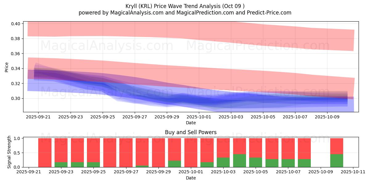  Kryll (KRL) Support and Resistance area (08 Oct) 