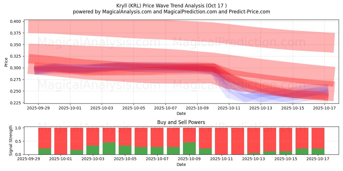 Kryll (KRL) Support and Resistance area (16 Oct) Kryll (KRL) Support and Resistance area (16 Oct)