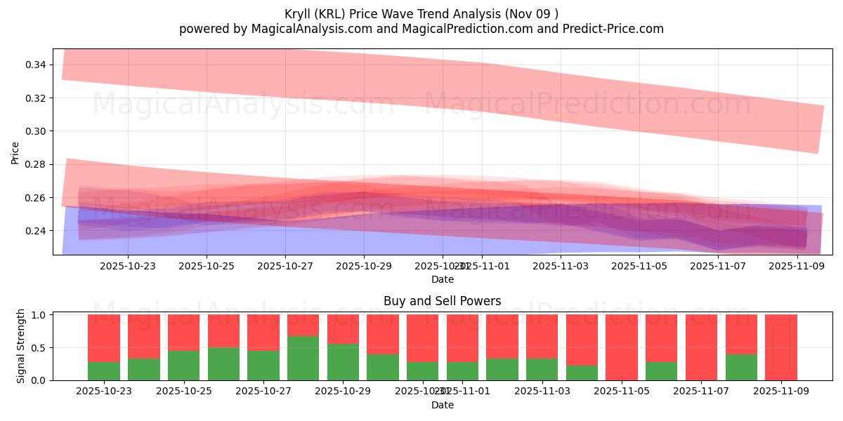  Kryll (KRL) Support and Resistance area (08 Nov) 