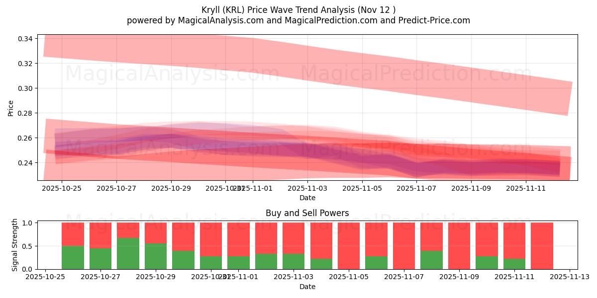  Kryll (KRL) Support and Resistance area (11 Nov) 