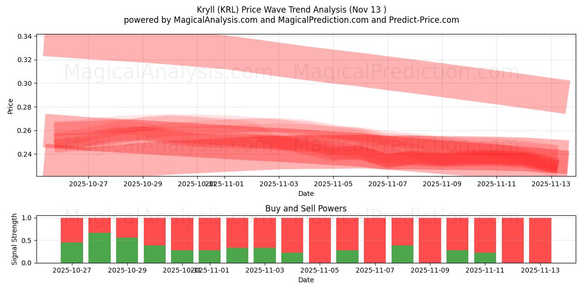  Kryll (KRL) Support and Resistance area (12 Nov) 
