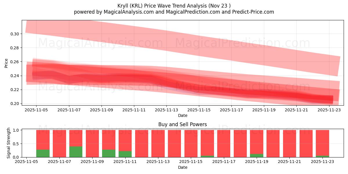 Kryll (KRL) Support and Resistance area (22 Nov) 