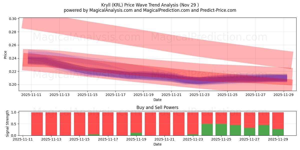  Kryll (KRL) Support and Resistance area (28 Nov) 