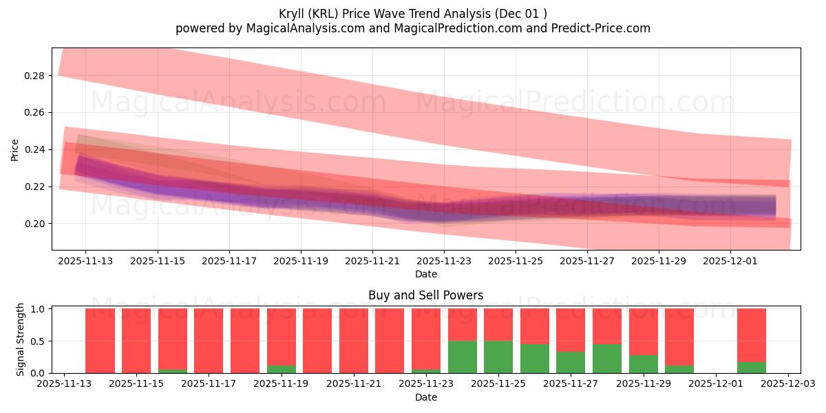  オキアミ (KRL) Support and Resistance area (30 Nov) 