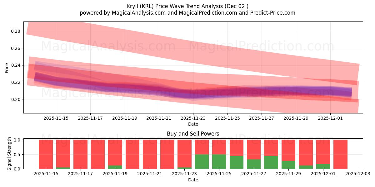  كريل (KRL) Support and Resistance area (01 Dec) 