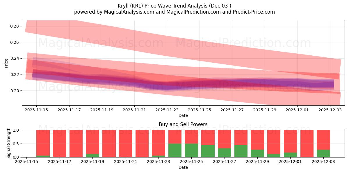  Kryll (KRL) Support and Resistance area (02 Dec) 