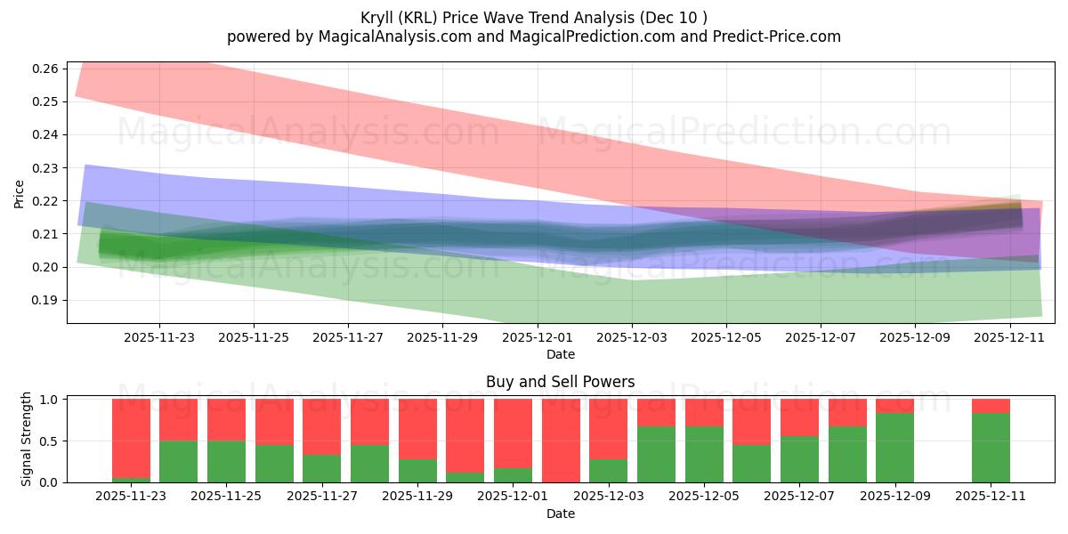  Kryll (KRL) Support and Resistance area (09 Dec) 