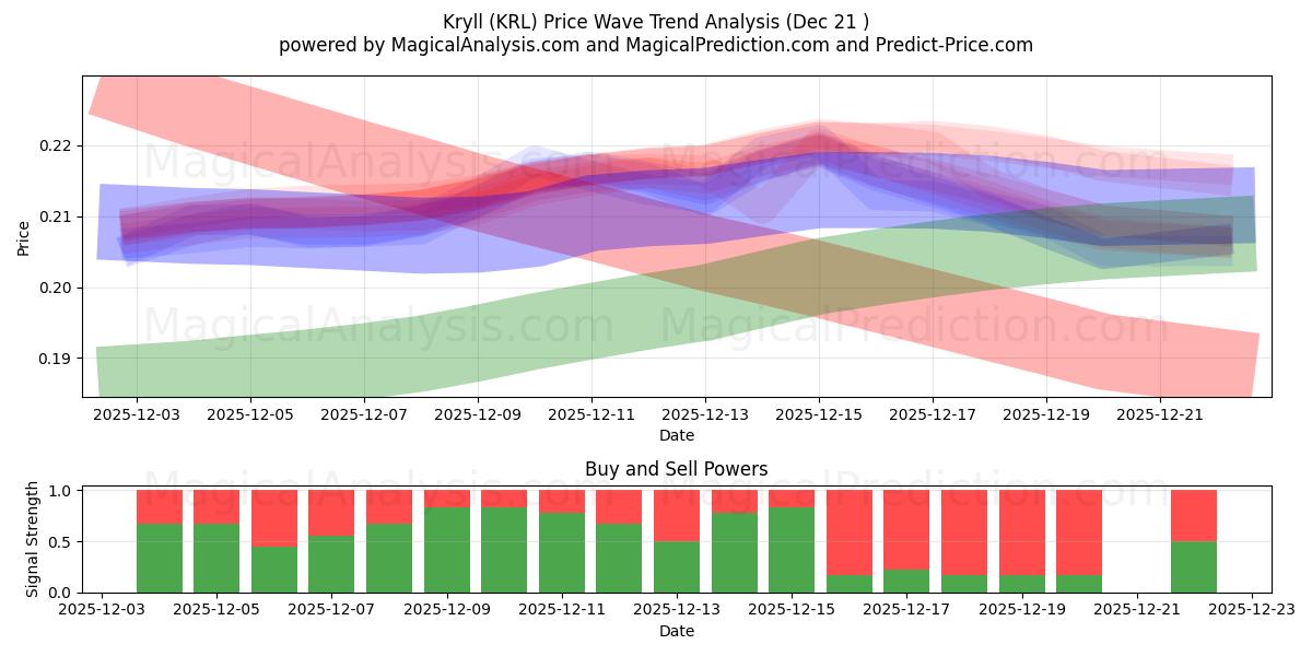  オキアミ (KRL) Support and Resistance area (20 Dec) 