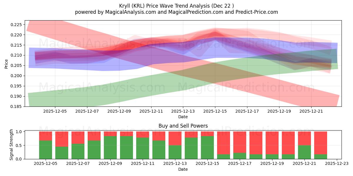  Kryll (KRL) Support and Resistance area (21 Dec) 