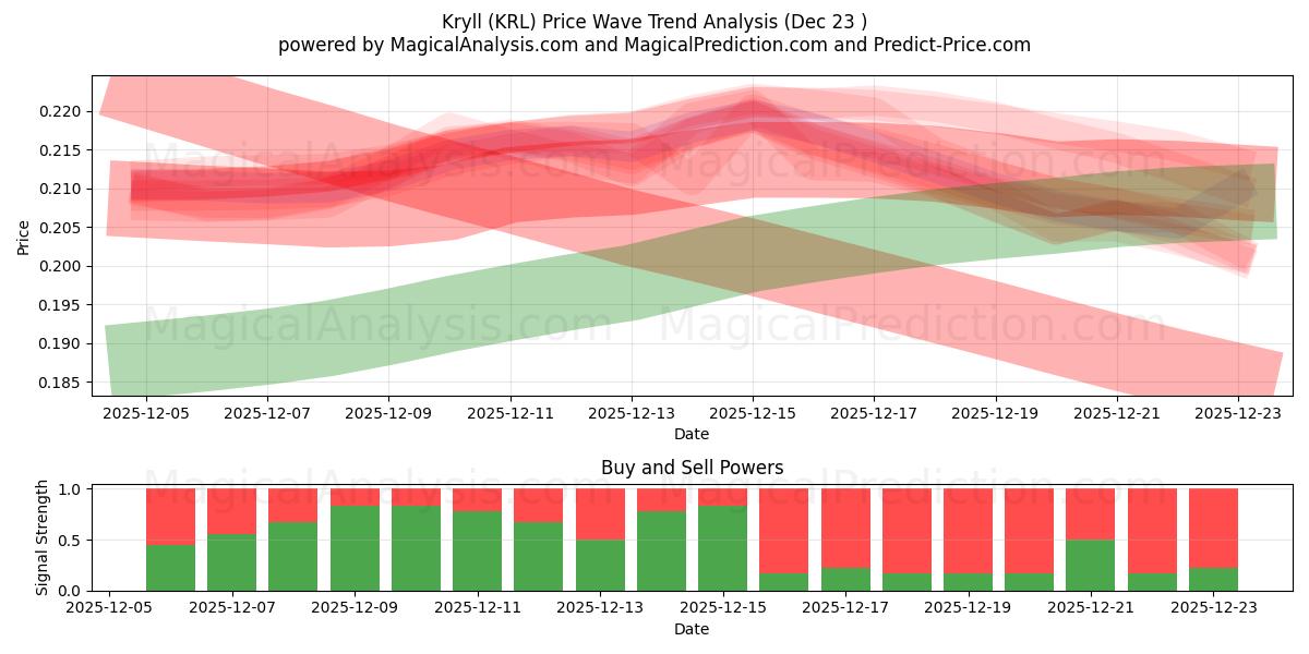  Kryll (KRL) Support and Resistance area (22 Dec) 